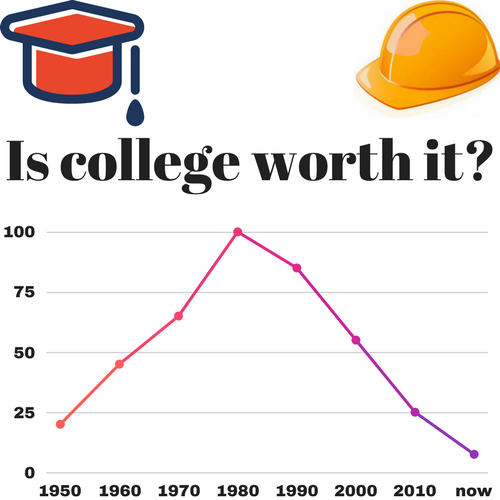 Should you go to college?