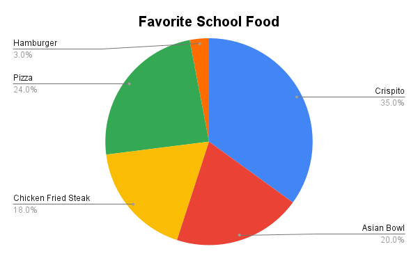 Favorite School Food